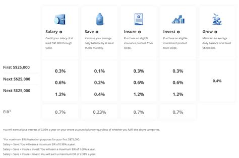 ocbc bonus interest|OCBC 360 Account – Here’s How You Can Maximise The .